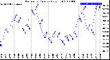 Milwaukee Weather Barometric Pressure<br>Daily High