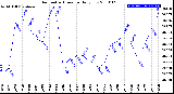 Milwaukee Weather Barometric Pressure<br>Daily Low