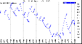 Milwaukee Weather Wind Chill<br>Daily Low