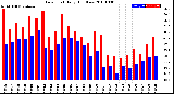 Milwaukee Weather Dew Point<br>Daily High/Low