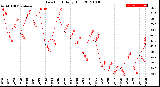 Milwaukee Weather Dew Point<br>Daily High