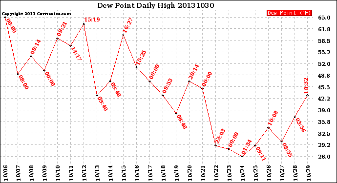 Milwaukee Weather Dew Point<br>Daily High