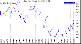 Milwaukee Weather Dew Point<br>Daily Low