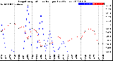 Milwaukee Weather Evapotranspiration<br>vs Rain per Day<br>(Inches)