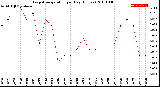 Milwaukee Weather Evapotranspiration<br>per Day (Inches)