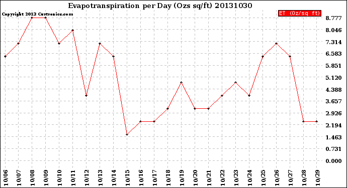 Milwaukee Weather Evapotranspiration<br>per Day (Ozs sq/ft)