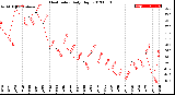 Milwaukee Weather Heat Index<br>Daily High