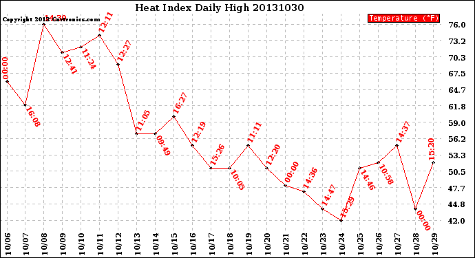 Milwaukee Weather Heat Index<br>Daily High