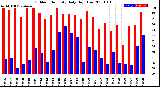 Milwaukee Weather Outdoor Humidity<br>Daily High/Low