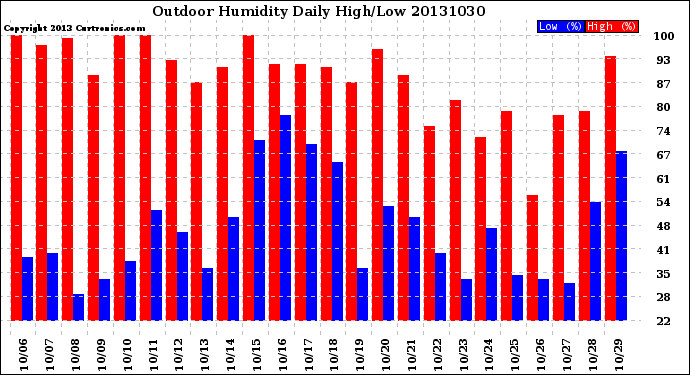 Milwaukee Weather Outdoor Humidity<br>Daily High/Low