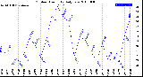 Milwaukee Weather Outdoor Humidity<br>Daily Low