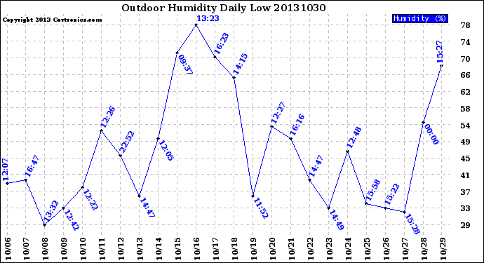 Milwaukee Weather Outdoor Humidity<br>Daily Low