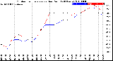 Milwaukee Weather Outdoor Temperature<br>vs Dew Point<br>(24 Hours)