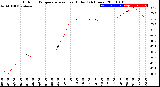 Milwaukee Weather Outdoor Temperature<br>vs Heat Index<br>(24 Hours)