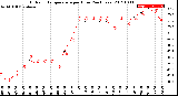 Milwaukee Weather Outdoor Temperature<br>per Hour<br>(24 Hours)