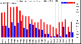 Milwaukee Weather Outdoor Temperature<br>Daily High/Low