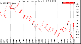 Milwaukee Weather Outdoor Temperature<br>Daily High