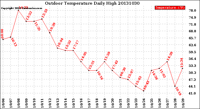 Milwaukee Weather Outdoor Temperature<br>Daily High