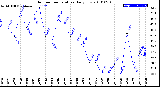 Milwaukee Weather Outdoor Temperature<br>Daily Low