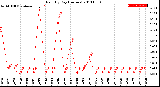 Milwaukee Weather Rain<br>By Day<br>(Inches)