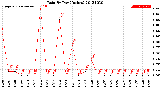 Milwaukee Weather Rain<br>By Day<br>(Inches)