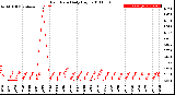 Milwaukee Weather Rain Rate<br>Daily High