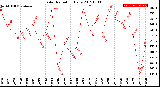 Milwaukee Weather Solar Radiation<br>Daily