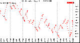 Milwaukee Weather THSW Index<br>Daily High