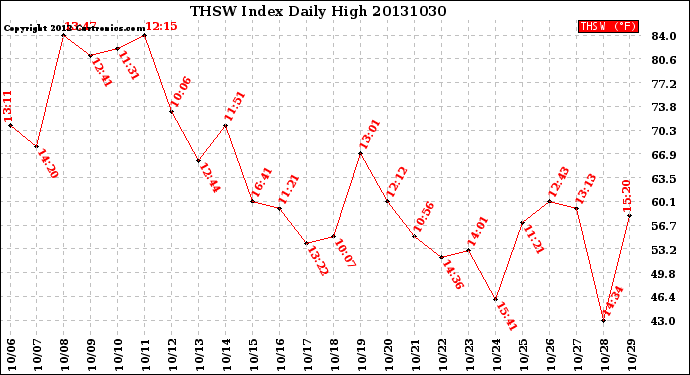 Milwaukee Weather THSW Index<br>Daily High