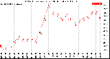 Milwaukee Weather THSW Index<br>per Hour<br>(24 Hours)