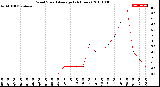 Milwaukee Weather Wind Speed<br>Average<br>(24 Hours)