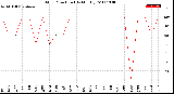 Milwaukee Weather Wind Direction<br>(By Month)