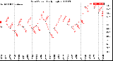 Milwaukee Weather Wind Speed<br>Daily High