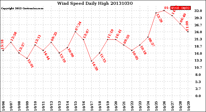 Milwaukee Weather Wind Speed<br>Daily High