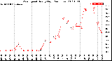 Milwaukee Weather Wind Speed<br>Hourly High<br>(24 Hours)