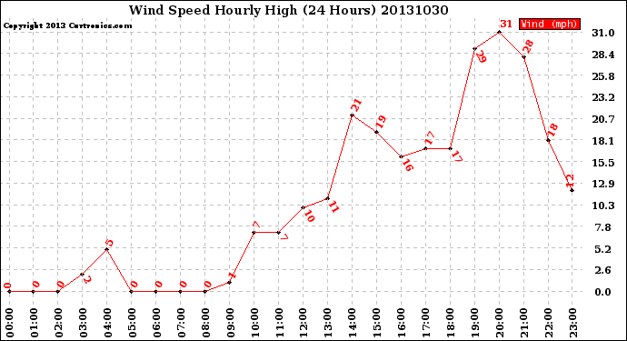 Milwaukee Weather Wind Speed<br>Hourly High<br>(24 Hours)