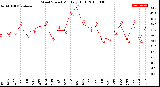 Milwaukee Weather Wind Speed<br>Monthly High