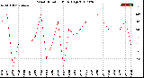 Milwaukee Weather Wind Direction<br>Daily High