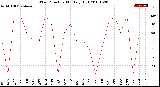 Milwaukee Weather Wind Direction<br>Monthly High