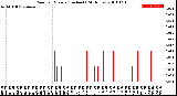 Milwaukee Weather Rain<br>per Minute<br>(Inches)<br>(24 Hours)