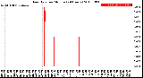 Milwaukee Weather Rain Rate<br>per Minute<br>(24 Hours)