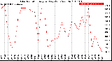 Milwaukee Weather Solar Radiation<br>Avg per Day W/m2/minute