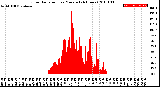 Milwaukee Weather Solar Radiation<br>per Minute<br>(24 Hours)