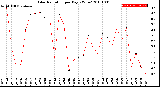 Milwaukee Weather Solar Radiation<br>per Day KW/m2