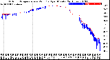 Milwaukee Weather Outdoor Temperature<br>vs Wind Chill<br>per Minute<br>(24 Hours)