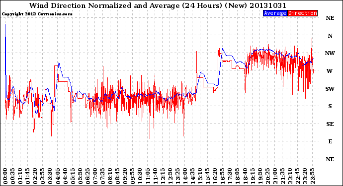 Milwaukee Weather Wind Direction<br>Normalized and Average<br>(24 Hours) (New)