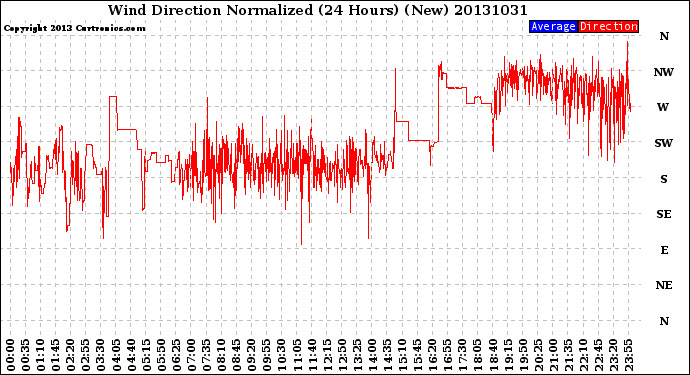 Milwaukee Weather Wind Direction<br>Normalized<br>(24 Hours) (New)