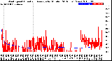 Milwaukee Weather Wind Speed<br>Actual and Average<br>by Minute<br>(24 Hours) (New)