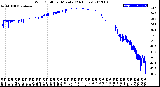 Milwaukee Weather Wind Chill<br>per Minute<br>(24 Hours)