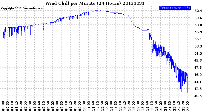 Milwaukee Weather Wind Chill<br>per Minute<br>(24 Hours)